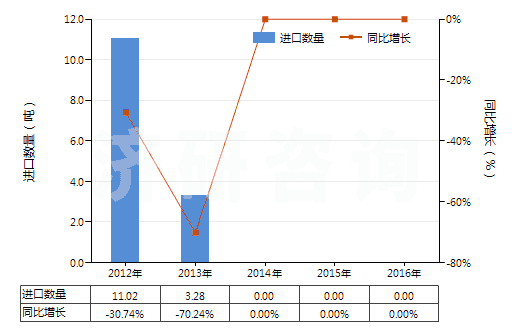 2012-2016年中國其他配制炸藥(HS36020090)進(jìn)口量及增速統(tǒng)計(jì)